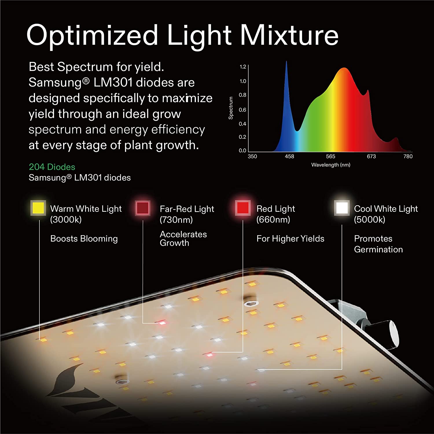 VIVOSUN VS1000 LED Grow Light with Samsung LM301 Diodes & Sosen Driver Dimmable Lights - 3D Root Labs